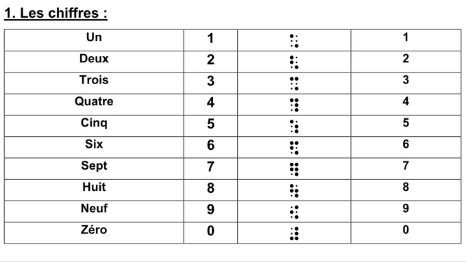 Tableau de chiffres présentant la correspondance symboles graphiques et brailles